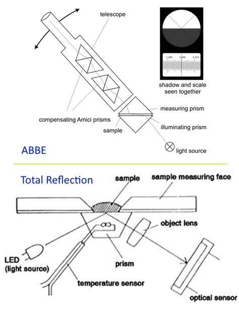 a schematic diagram of a typical refractometer|how refractometer works.